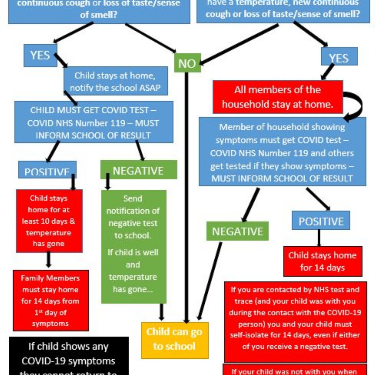 Symptoms Flow Chart